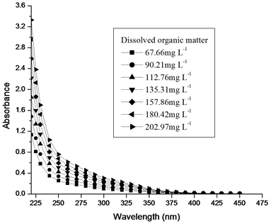 IJEPR - Relationship for the Concentration of Dissolved Organic